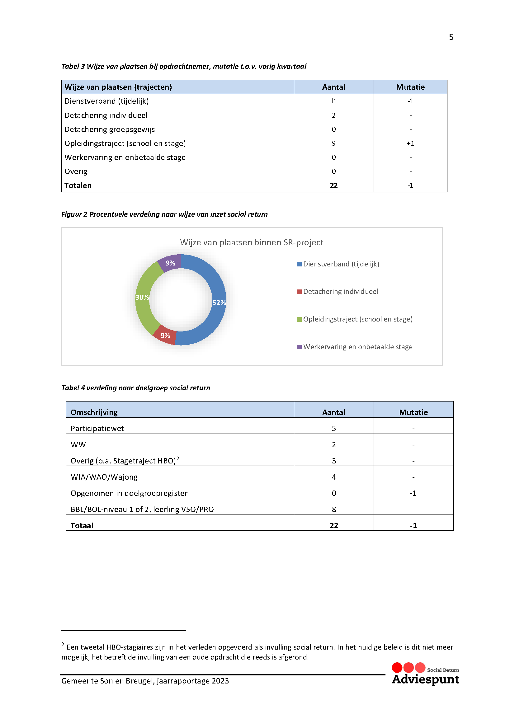 Rapportage maatschappelijk verantwoord inkopen 2023 p6